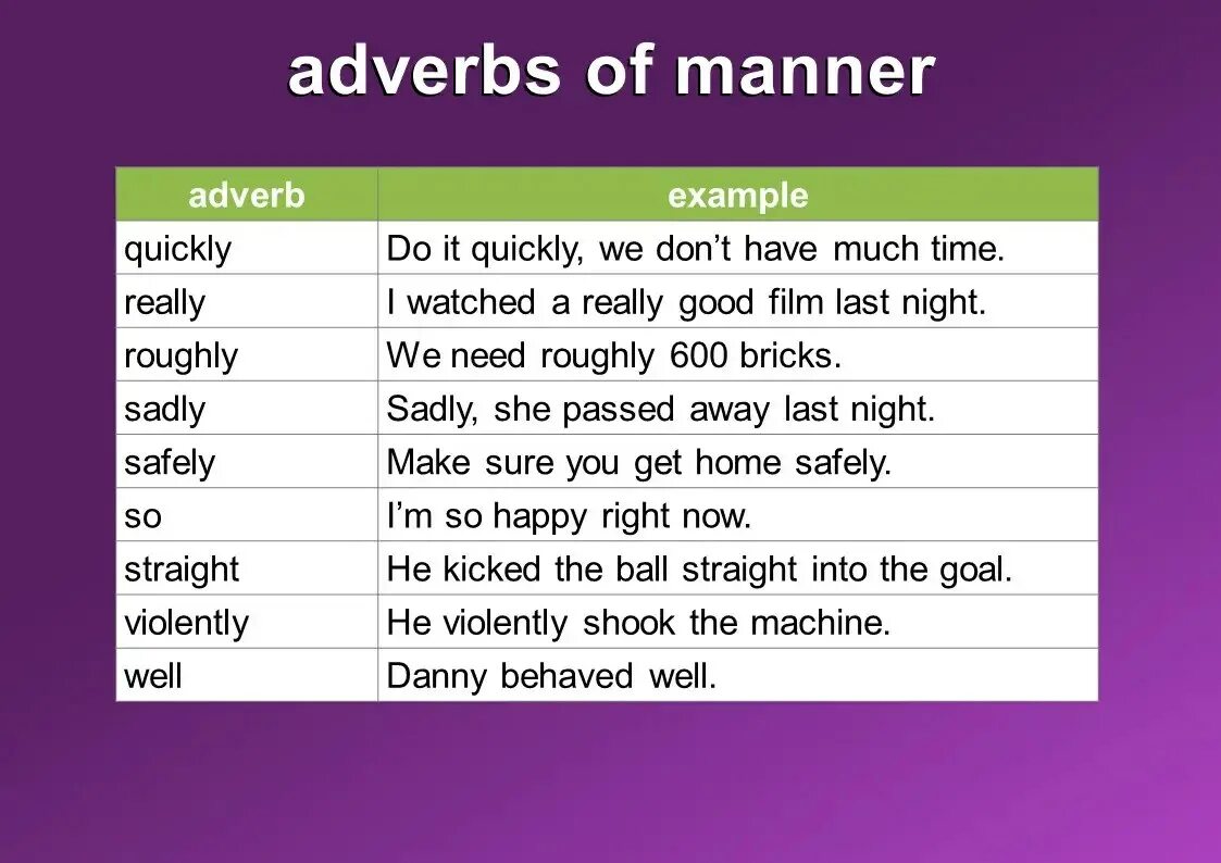 Adverbs of manner. Adjectives adverbs of manner. Adverbs of manner правила. Adverbs of manner правило. 4 the adjective the adverb