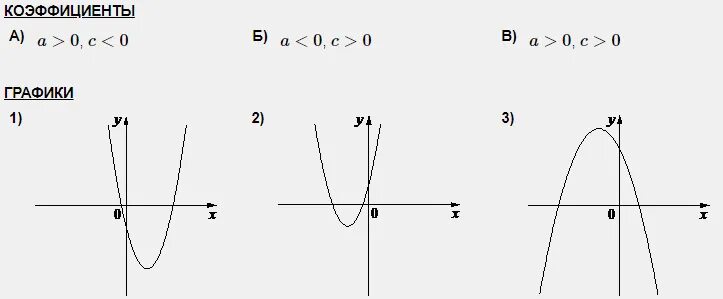 Определите коэффициент а б с. Квадратичная функция график Гипербола. Y ax2+BX+C производная. Парабола график функции в зависимости от коэффициентов. График параболы коэффициент b.