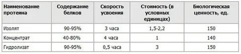 Сколько переваривается протеин