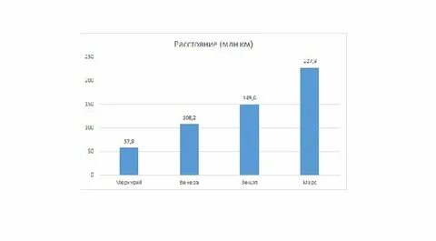 Диаграмма расстояния