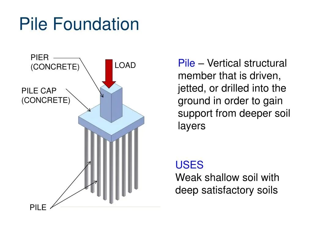 Load embedding. Pile Foundation. Structures of pile Foundation. Pile структура. Pile Foundations building.