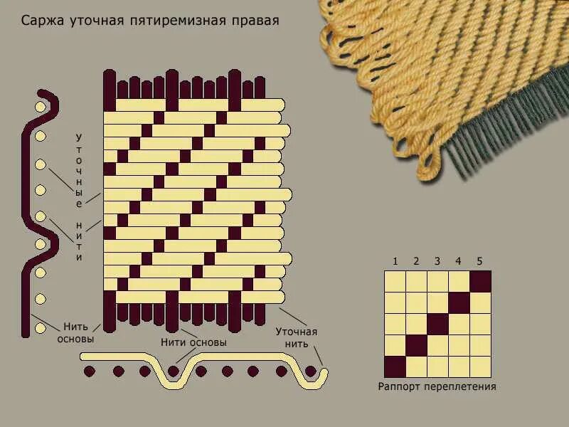 Тип переплетения