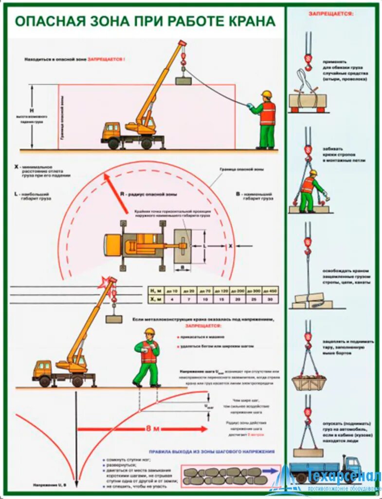 Правила безопасности кранов. Опасная зона стрелового крана. Схема ограждения зоны производства работ кранами. Ограждение опасной зоны работы крана автокрана. Рабочая зона крана и опасная зона.