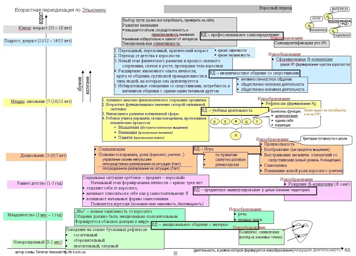 Д б эльконин возрастная периодизация. Понятие ведущий тип деятельности. Системы отношений и типы ведущих деятельностей. Возрастная периодизация психического развития д. Эльконин ребенок общественный взрослый.