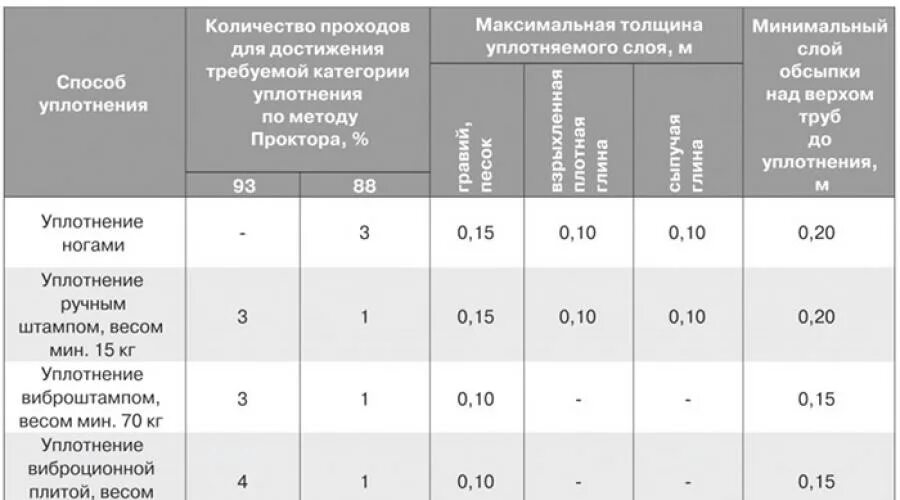 Коэффициент трамбовки щебня 20 40. ПГС 0-20 коэффициент уплотнения. Коэффициенты уплотнения сыпучих материалов. Трамбовка песка коэффициент уплотнения. Уплотнение грунта коэффициент уплотнения 0.95.