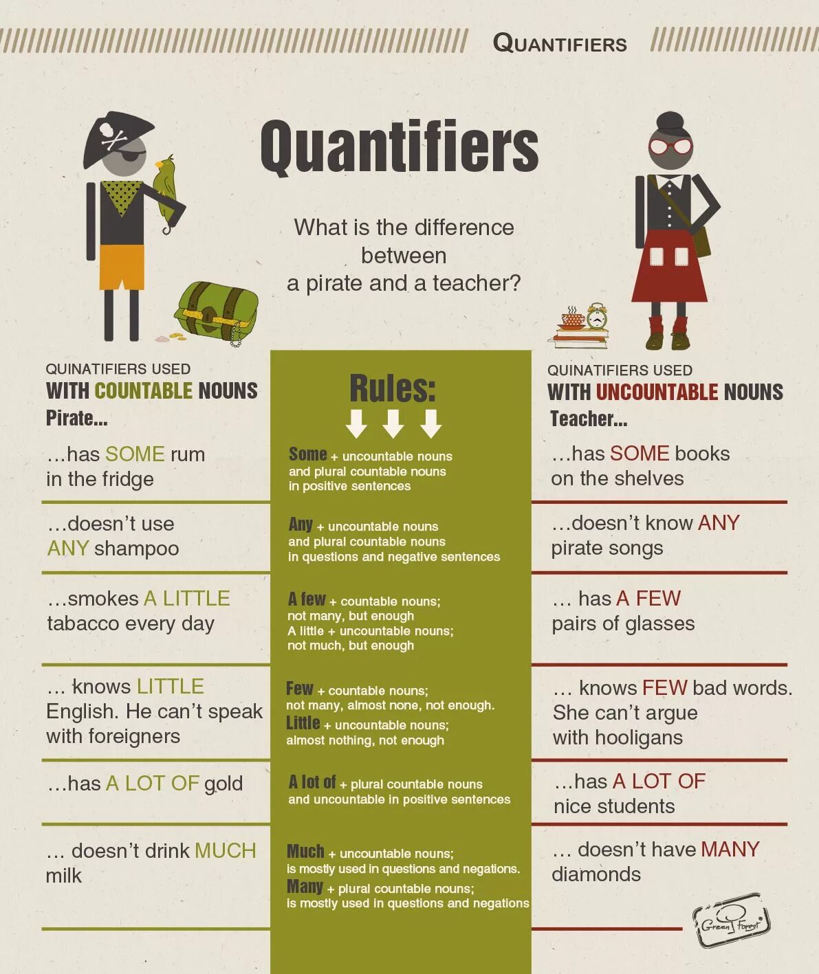Few such. Quantifiers в английском. Инфографика по английскому языку. Quantifiers грамматика. Grammar. Quantifiers английский.