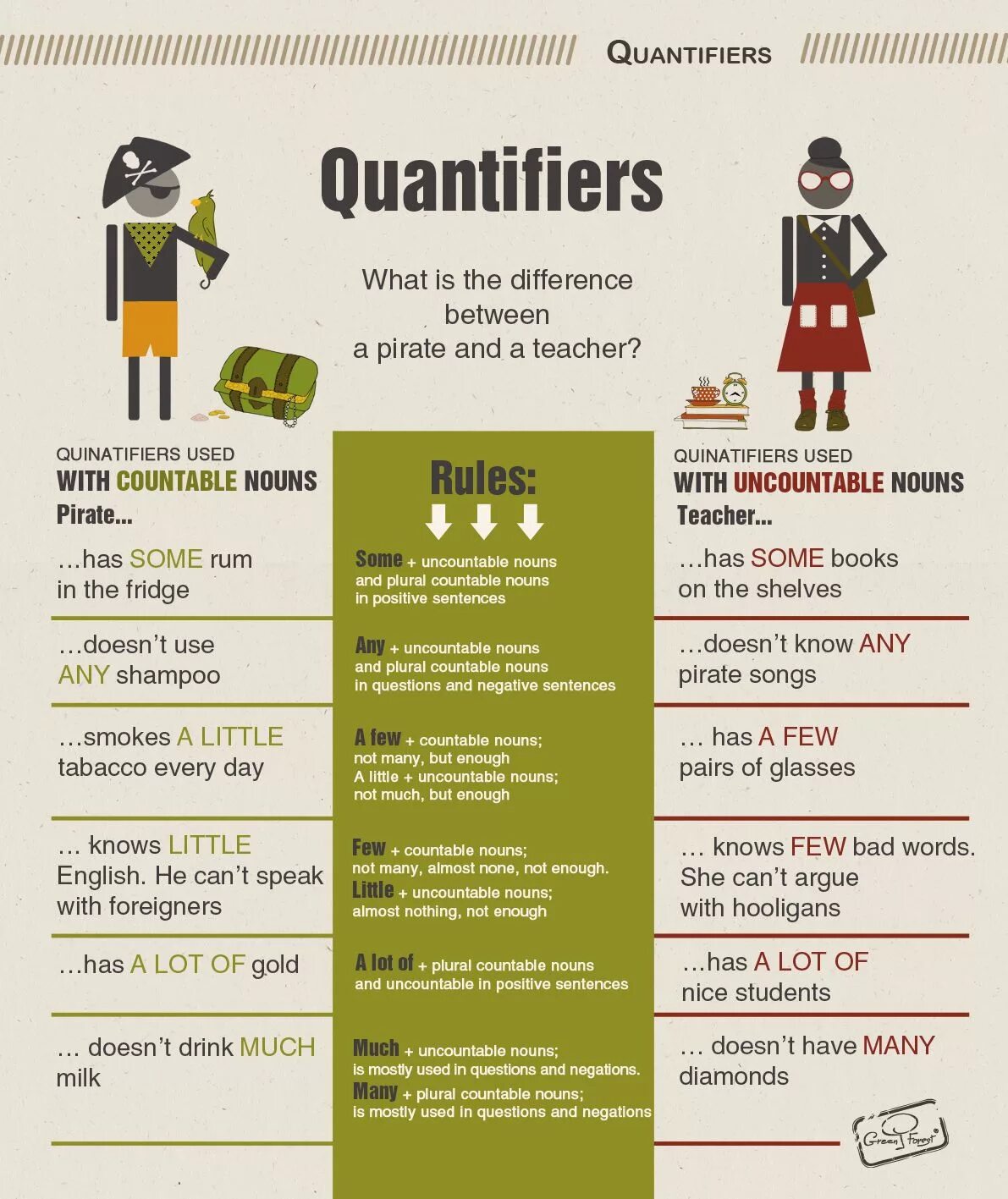 She a lot of questions. Quantifiers в английском. Инфографика по английскому языку. Quantifiers грамматика. Grammar. Quantifiers английский.