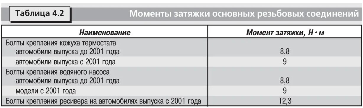 Момент затяжки резьбовых соединений таблица