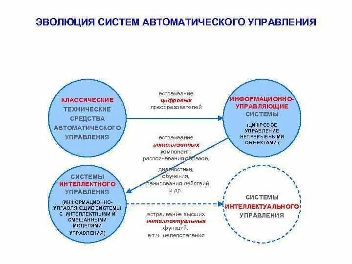 Интеллектуальные системы управления примеры Дорожное движение поток информации: найдено 89 изображений