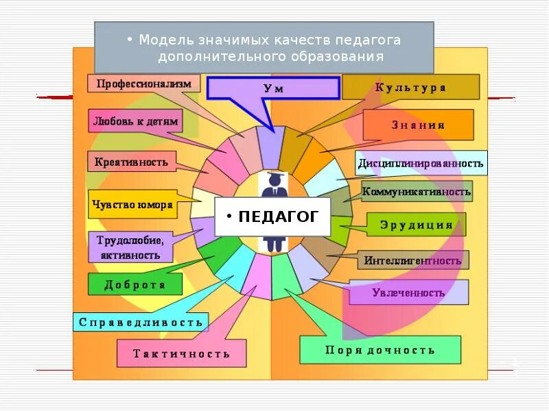 Качества для профессионального роста. Модель личности учителя. профессиональные качества педагога. качества современного педагога дополнительного образования. модель значимых качеств учителя.