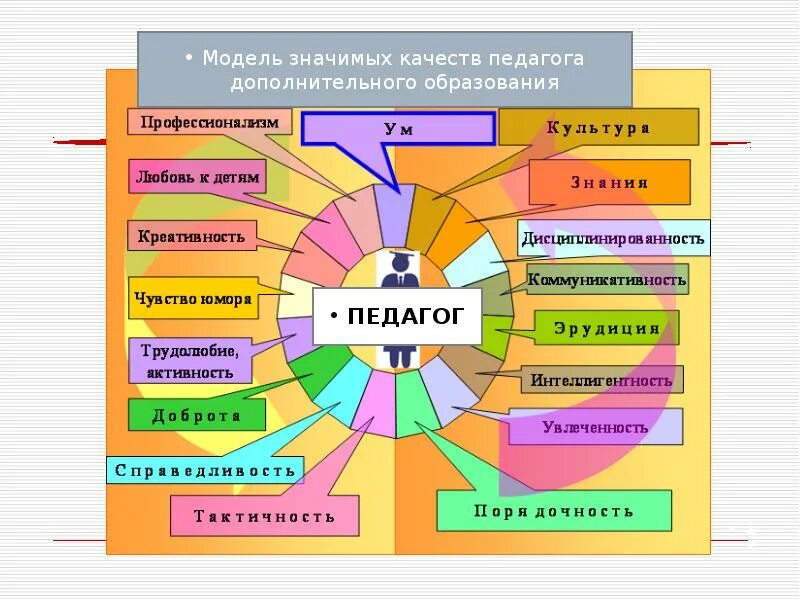 Модель личности учителя. Качества современного педагога дополнительного образования. Профессиональные качества педагога доп образования. Модель значимых качеств учителя. Модели современной деятельности