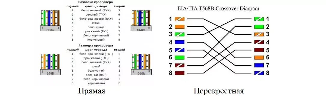 Какой патч корд лучше. Патч-корд rj45 схема обжатия. перекрестный патч корд cat 5e схема. прямой патч-корд rj-45. обжимка кабеля rj 45 схема кросс.