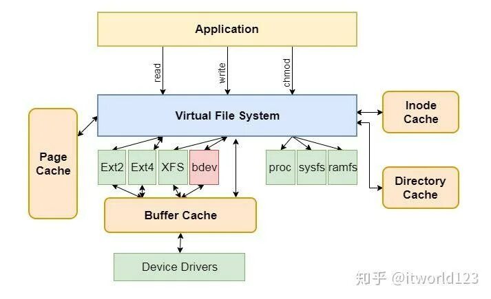Linux file systems. Ext4 файловая система схема. virtual file system. файловая система linux. jfs файловая система.