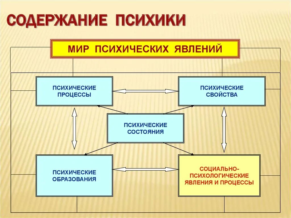 Содержание психики. Мир психических явлений. Содержание психической жизни человека. Мир психических явлений схема. Психические явления определения