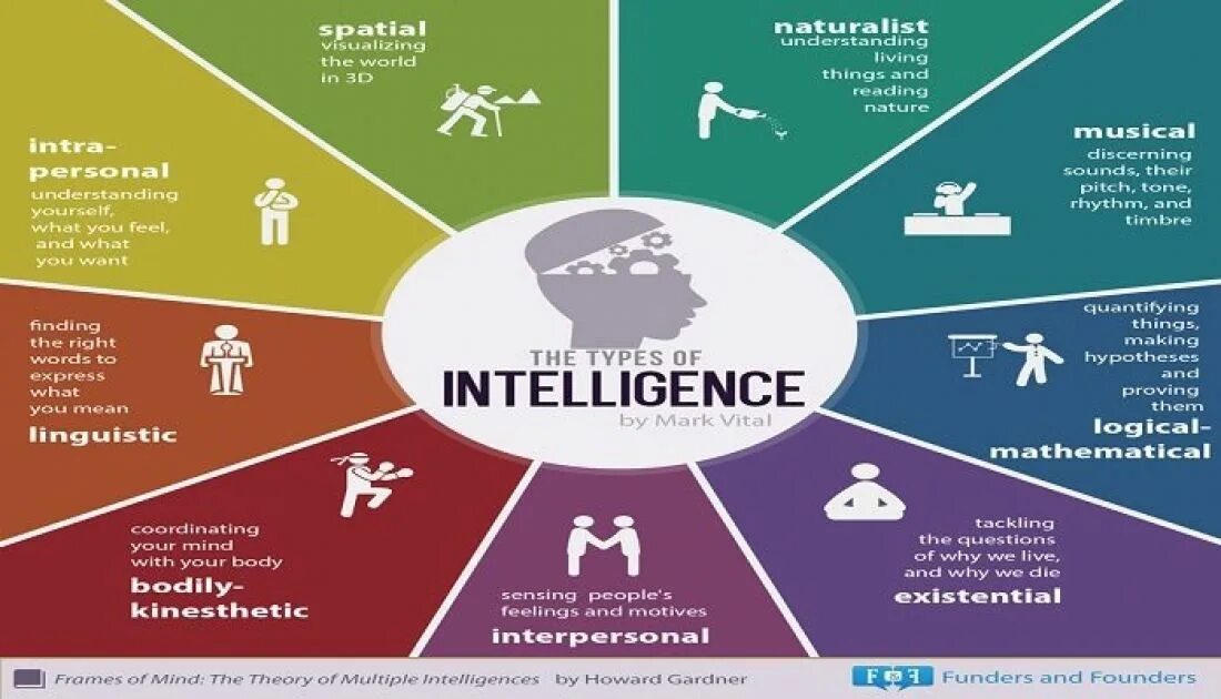 Интеллект a b c. Types of intelligence. виды интеллекта. intelligence типы. 7 types of intelligence.