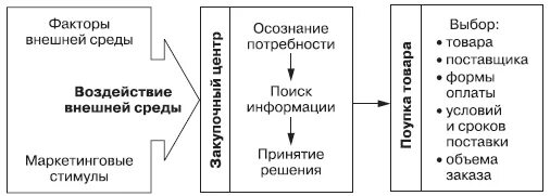 Модель поведения покупателей организаций. Модель рынка это в маркетинге. Схема модель покупательского поведения предприятия. Базовая поведенческая модель покупателя. Модель поведения компании