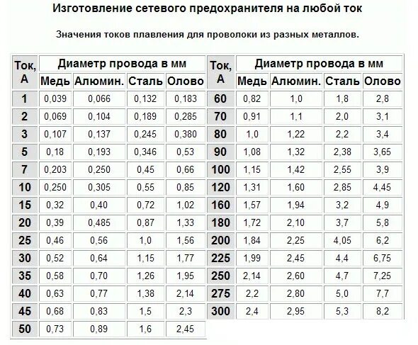 Какой предохранитель на какое сечение