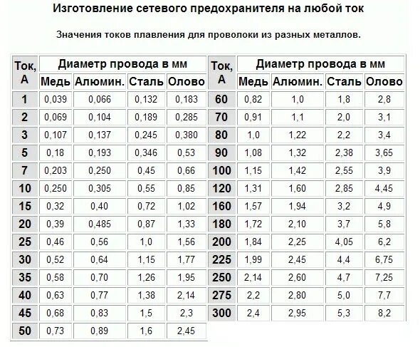 Расчет плавкой. Таблица плавких вставок предохранителей. Плавкие предохранители таблица 12 вольт. Таблица сечения кабеля по плавкой вставки. Расчет токов плавких вставок предохранителей.