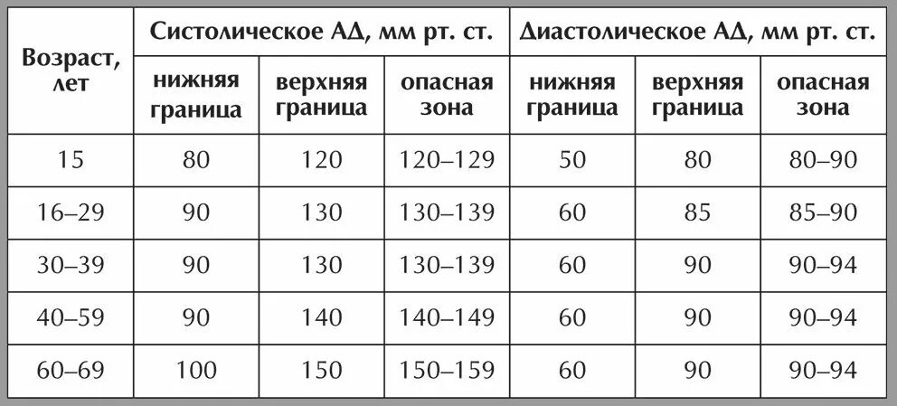 Сколько давления надо на. Показатели давления верхнее и нижнее и пульс по возрасту таблица. Показатели давление человека по возрасту таблица. Артериальное давление нормы и Возраст таблица. Давление человека норма верхнее.