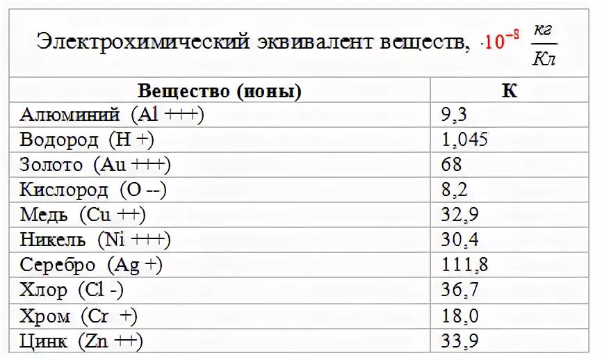 Электрохимический эквивалент меди г/а ч. Электрохимический эквивалент вещества таблица. Электрохимический эквивалент вещества таблица. Электрохимический эквивалент никеля. Электрохимический эквивалент вещества таблица.