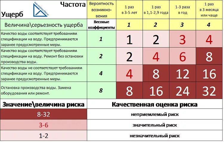 Оценка рисков на предприятии. Оценка рисков на предприятии пример. Матрица оценки рисков. Оценивание рисков на предприятии. Класс риска по оквэд