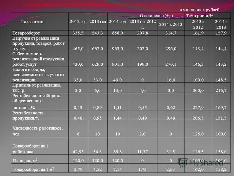 Информация о выполнении основных показателей деятельности библиотек. Отклонение и темп роста. Показатели, отклонение показатели темп роста. Показатель год к году. Отклонение экономический показатель.