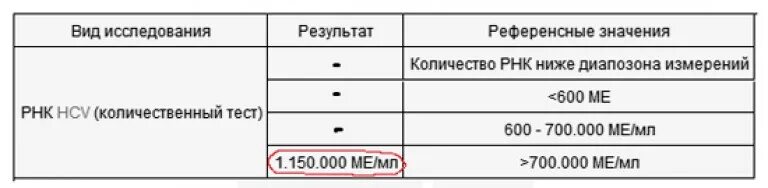 Рнк гепатита с обнаружено что это значит. Вирус гепатита с количественный РНК норма. РНК вируса гепатита с количественное исследование норма. Анализ РНК вируса гепатита с методом ПЦР. РНК вируса гепатита с количественное исследование норма менее 300.