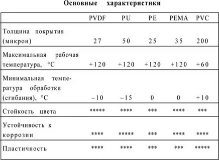 Толщина полимерного покрытия металла