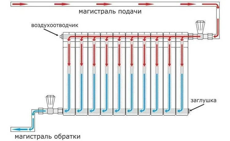 Схема подключения радиатора с термоголовкой. Схема циркуляции горячей воды в батарее отопления. Схема подключения радиатора с нижней подачей. Схема диагонального подключения радиаторов отопления в частном доме.