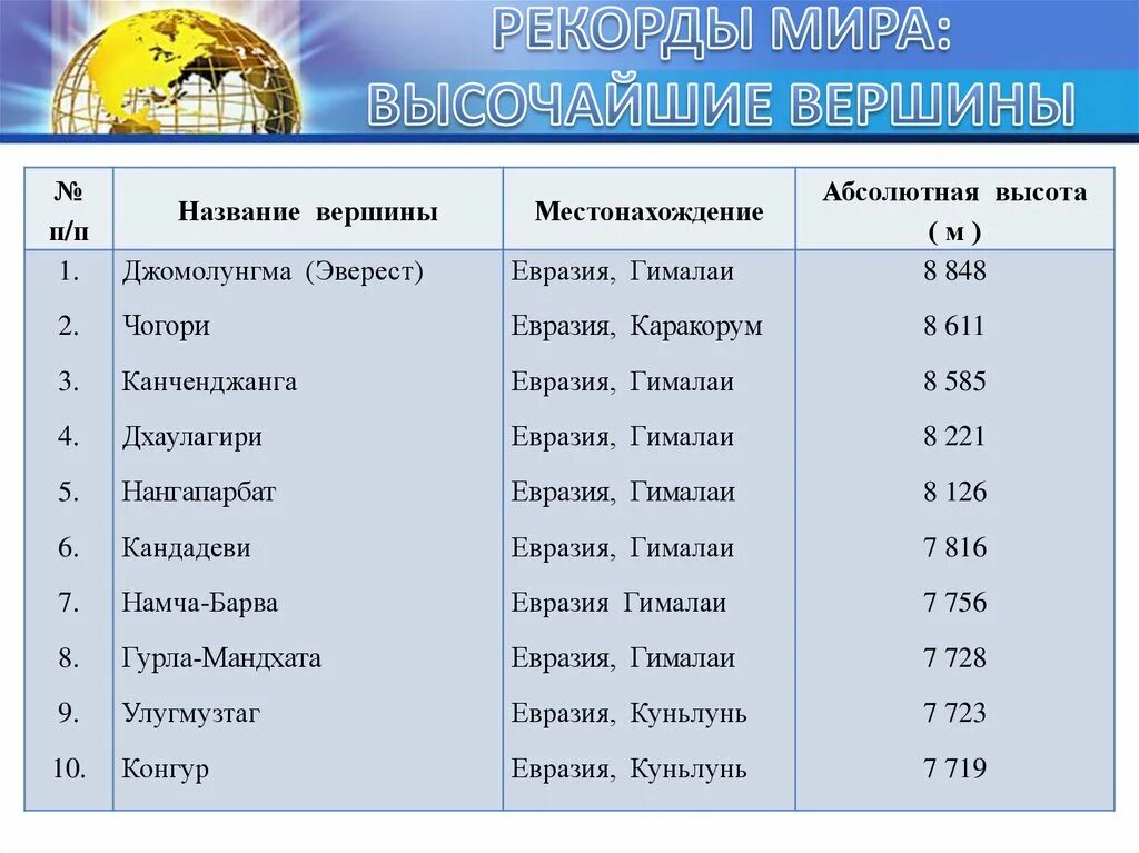 Самые высокие горы в мире список. Список гор по высоте в мире. Самые высокие горы перечень.