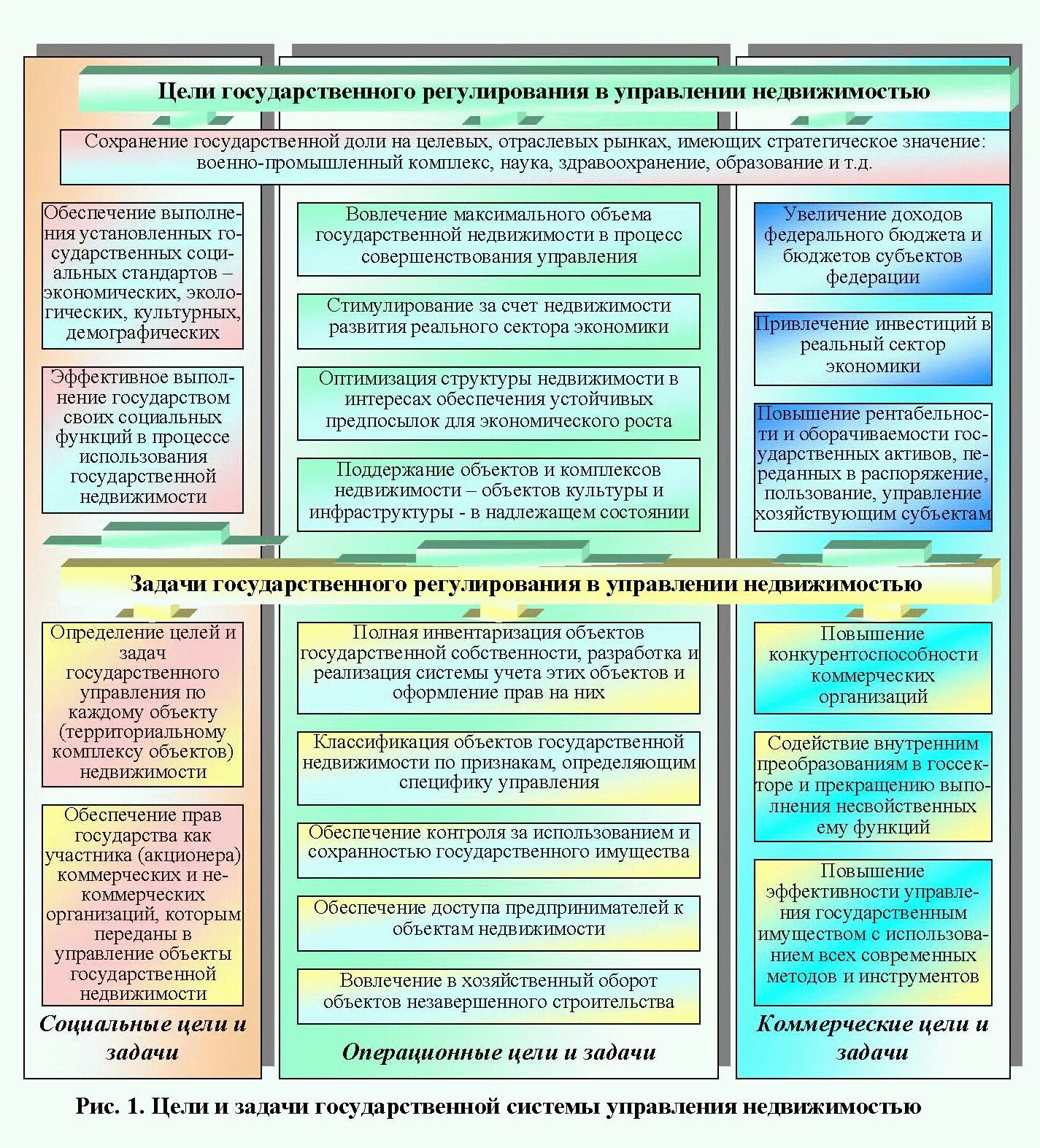 Управление территорией и имуществом. Цели управления недвижимостью. Функции управления недвижимостью. Структура управления недвижимостью. Функции государственного управления недвижимостью.