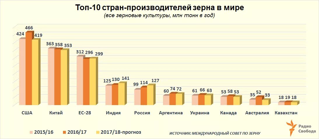 Мировые производители зерна в мире список. Производство пшеницы в мире по странам. Крупные производители и экспортеры пшеницы в мире. Страны производителипщеницы. Лидеры по производству пшеницы в мире 2020.