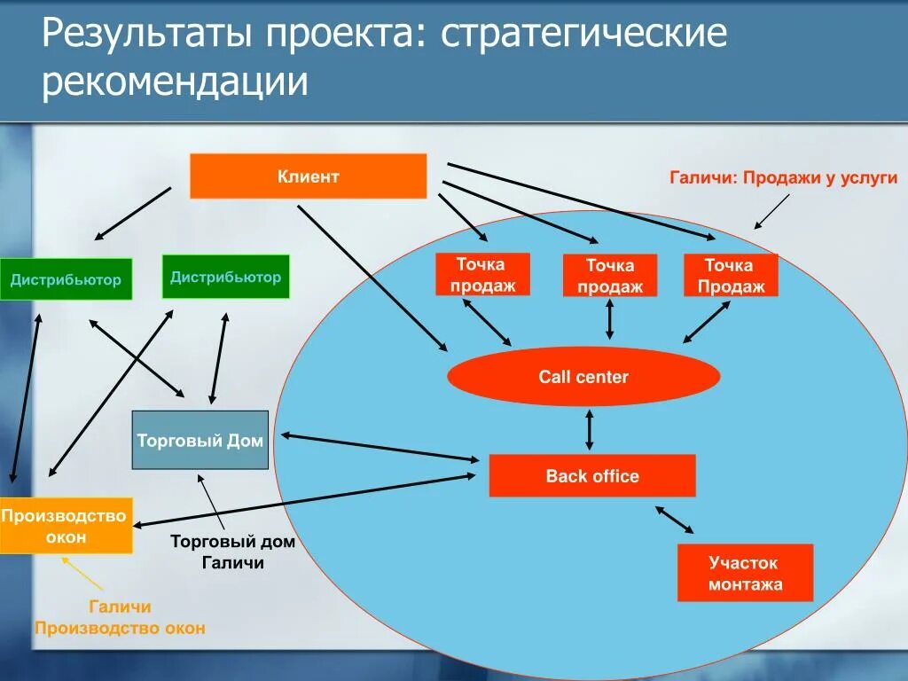 Типы результатов проекта. Успешные проекты примеры. Образ результата проекта. Результат проекта пример.