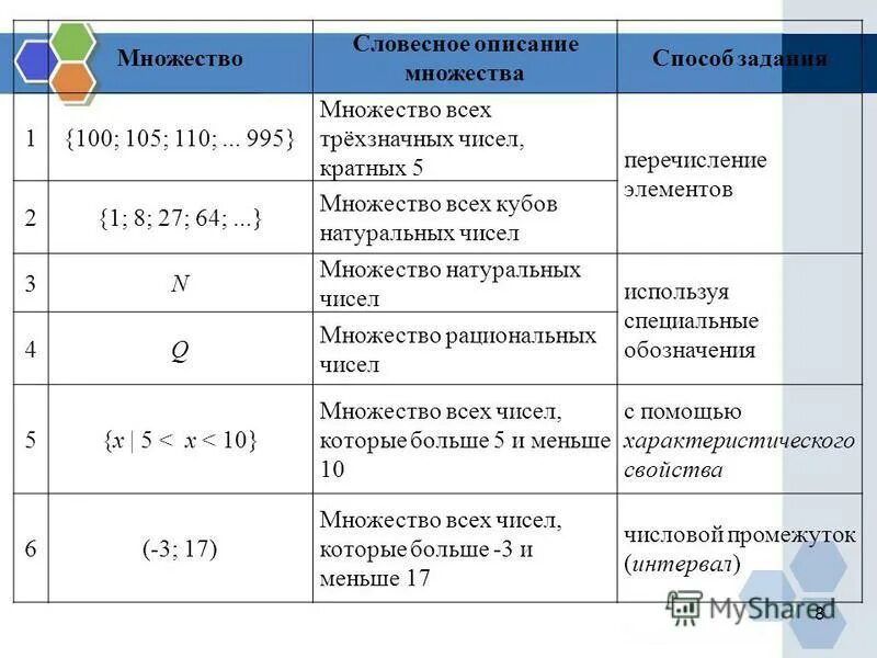 Перечислите элементы счета. Способы описания множеств. Описание свойств элементов множества. Свойства множества натуральных чисел. Задать множества перечислением их элементов.