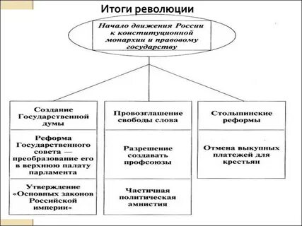 Каковы наиболее важные итоги революции