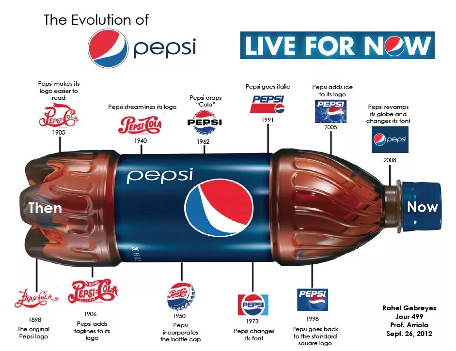 Как называется пепси. Пепси 1898. пепси-кола 1898 года. эволюция логотипа pepsi. логотип эволюция пепси кола.