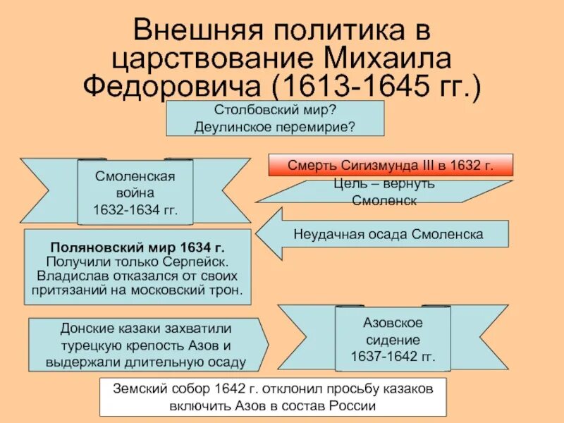 Столбовский и деулинское перемирие. 1604 – 1618 – смута в россии. Столбовский мир - 1617 г. Столбовский и деулинское перемирие. Деулинское перемирие – 1618 г.