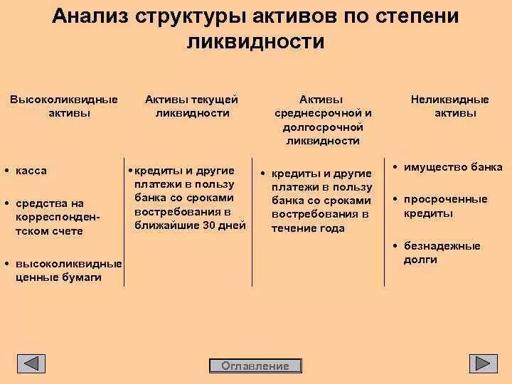 Наименее ликвидные активы. Ликвидные Активы примеры. Степень ликвидности активов. Неликвидные Активы пример. Высоколиквидные Активы.