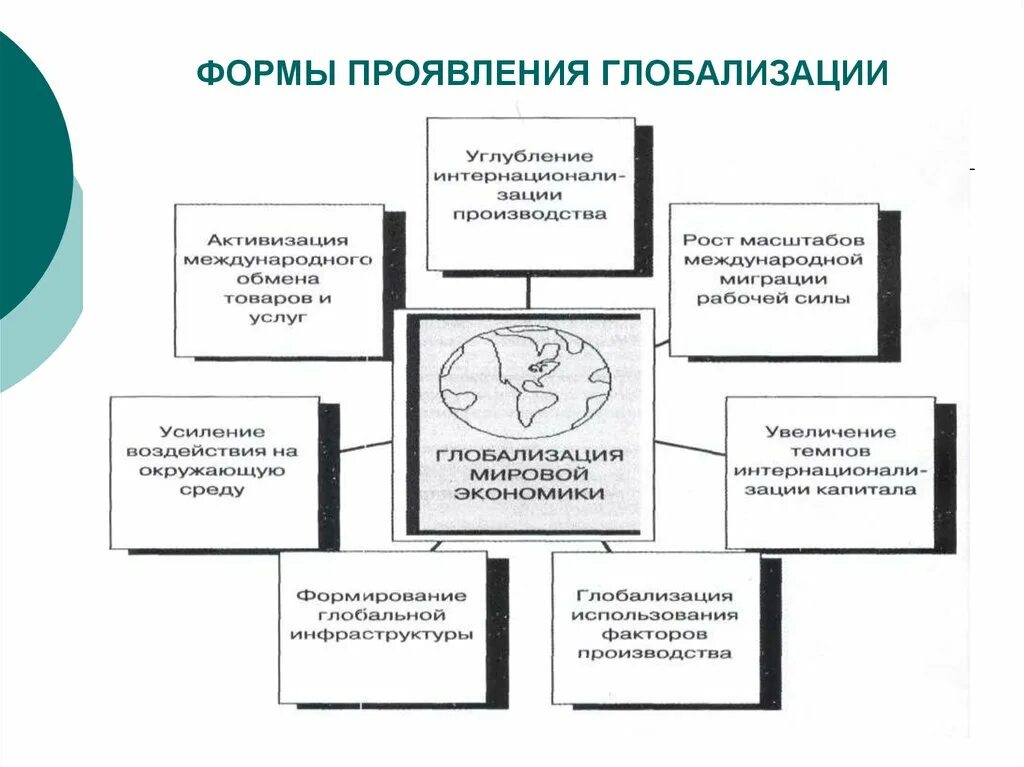 Проявить мировой. Формы проявления глобализации экономики. Формы процесса глобализации.. Глобализации. Основные формы проявления. Основные формы проявления глобализации в экономике.