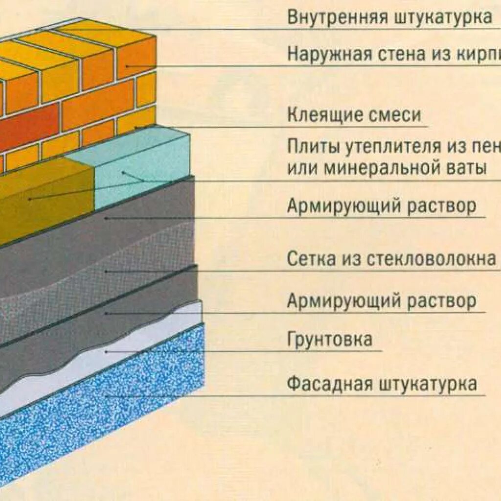 Утепление кирпичных стен пенополистиролом. Пирог кирпичной стены с утеплителем. стена из кирпича с утеплителем внутри. кирпич утеплитель штукатурка. пирог стены кирпич утеплитель кирпич.