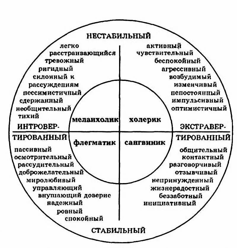 Экстраверсия и интроверсия Айзенк. Результат теста Айзенка Тип темперамента сангвиник. Типы личности в психологии флегматик. Темперамент 4 типа темперамента человека.