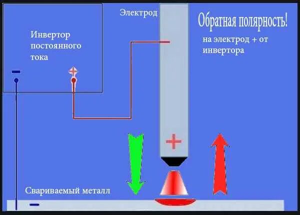 Прямая и обратная инвертором. Сварка обратной полярностью инвертором что это. Полярность тока в сварке. Полярность при сварке инвертором тонкого металла. Прямая и Обратная полярность при сварке.