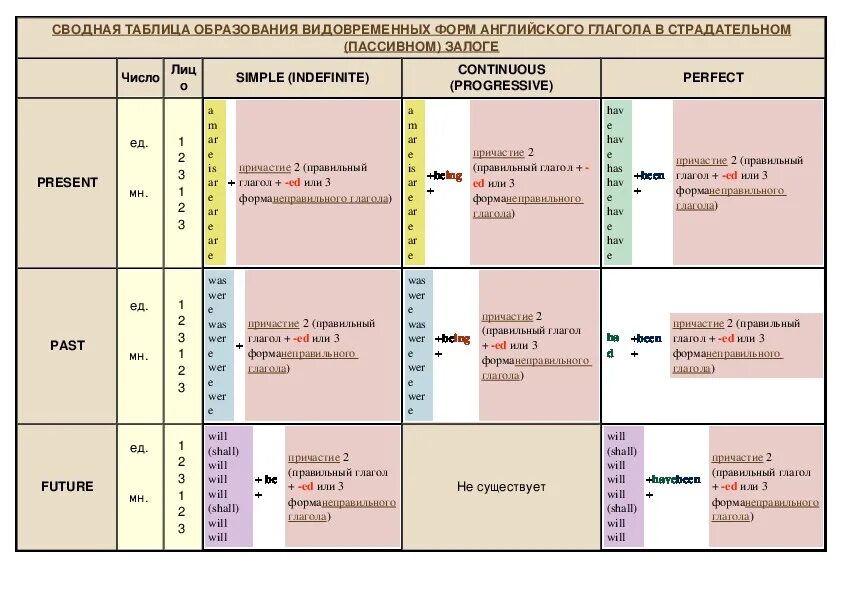 Определите временную форму сказуемого