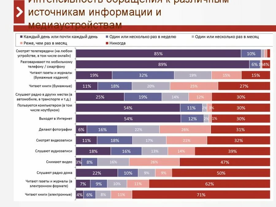 Медиаграмотность статистика. Интенсивность в статистике. Мониторинг медиаграмотности. Медиаграмотность в России статистика. Новости разных источников