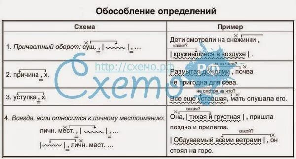 Приложение в схеме предложения. Обособление обстоятельств примеры. схема предложения с обособленными. схемы причастного и деепричастного оборота. схемы предложений с обособленными обстоятельствами.
