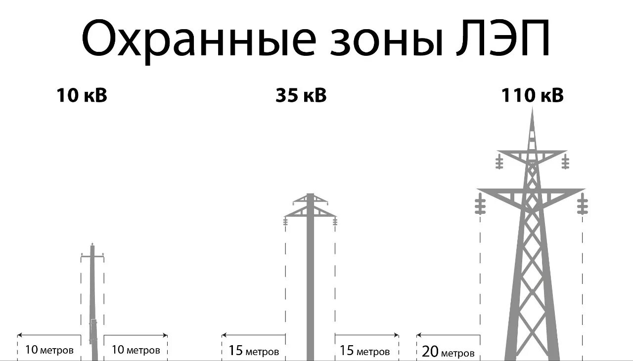 Расстояние до проводов 110 кв. Охранная зона линии электропередач 10 кв. Охранная зона ЛЭП воздушная линия 10 кв. Охранная зона вл 10кв 35кв 110кв. Ширина охранной зоны вл 110 кв.