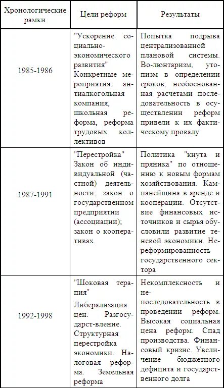 Экономические реформы 1985-1991 таблица. Таблица этапы развития экономической реформы 1985-1991. Проследите этапы масштабной экономической реформы 1985-1991 таблица. Этапы экономической реформы 1985 1991 гг.