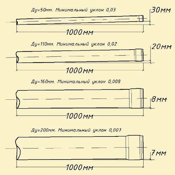 Какой должен быть уклон канализационной трубы 110. Уклон 160 трубы для канализации. Уклон 200 трубы канализации. Уклон для канализационной трубы 250мм. Уклон канализации 50 мм на 1 метр.