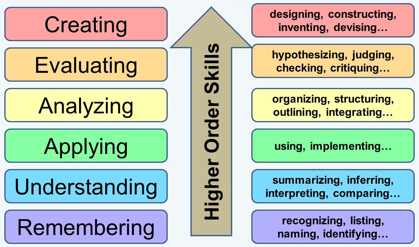 Thinking units. Taxonomy is. Bloom taxonomy of Learning. Critical thinking. Bloom's taxonomy of Educational objectives.