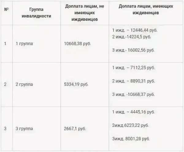 Льготы пенсионеру 1 группы